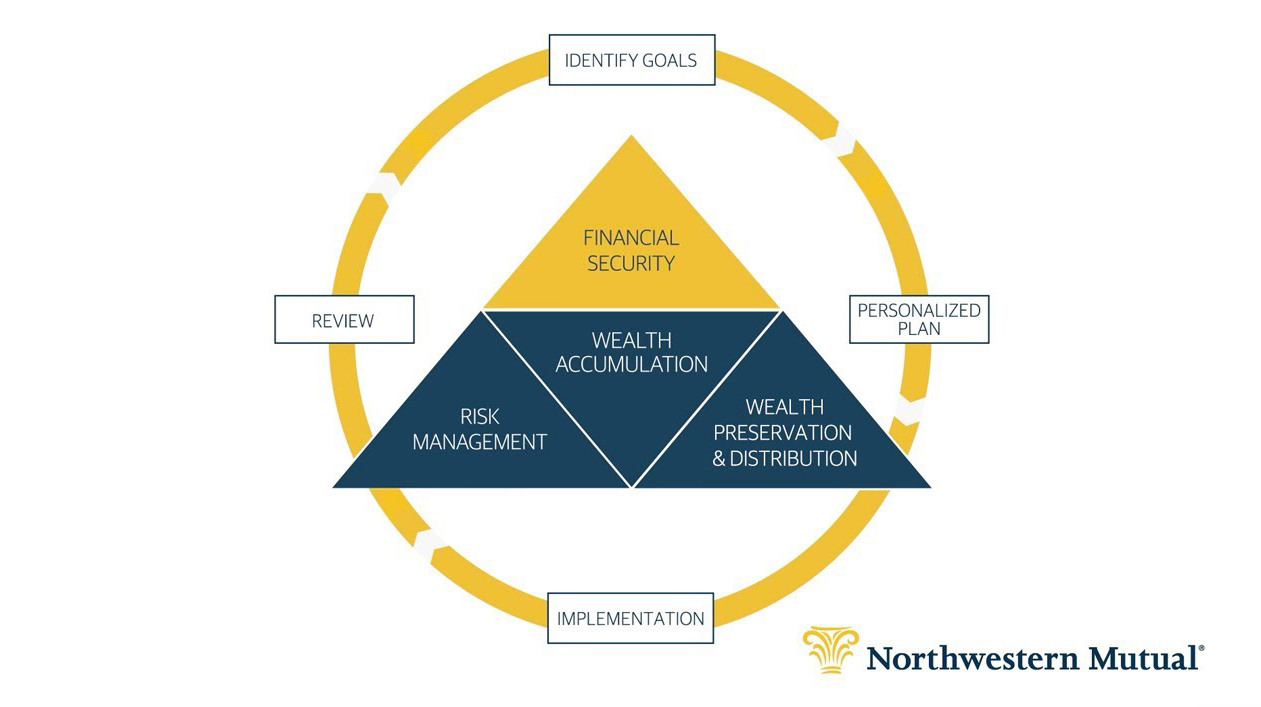 Financial Security Planning Diagram